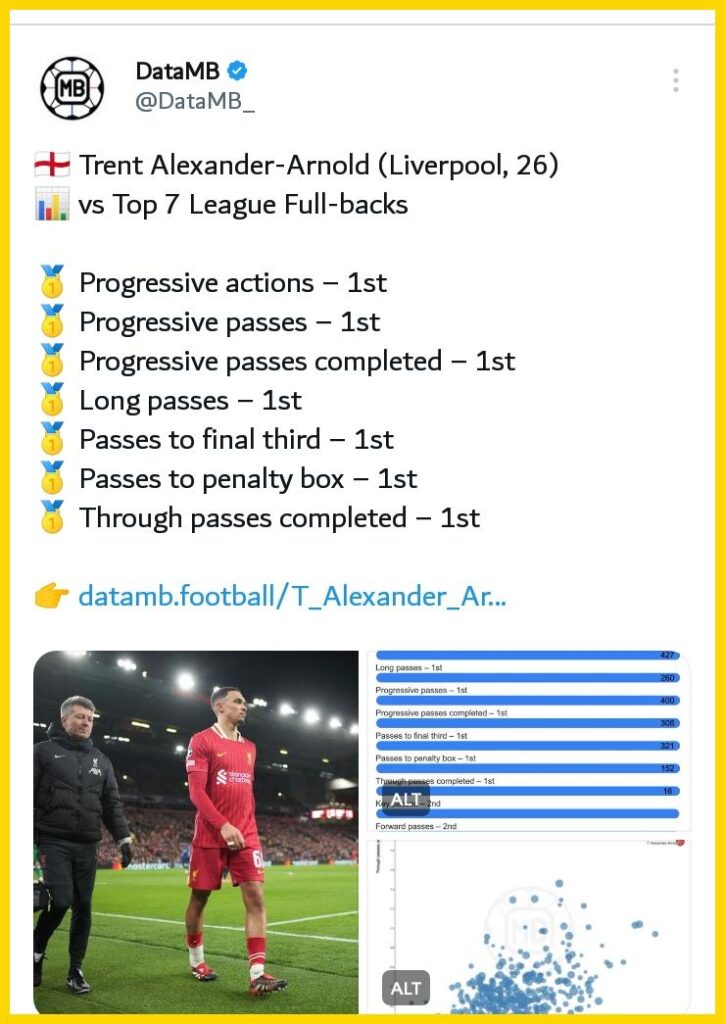 By March 2025, Trent-Alexander Passing & Crossing Ability Kept Defenders Busy The Most