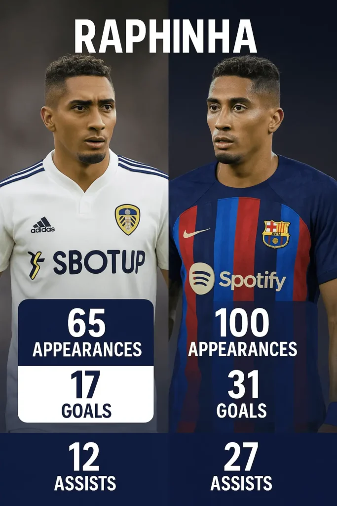 Raphinha numbers have shot up in La Liga